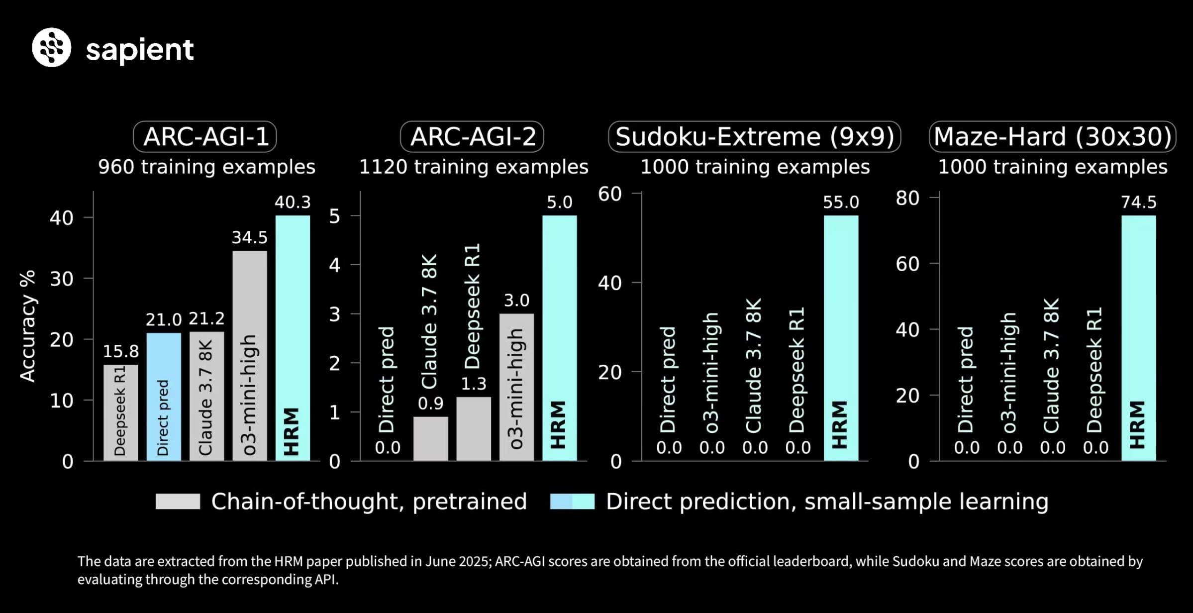 Výsledky Benchamrku